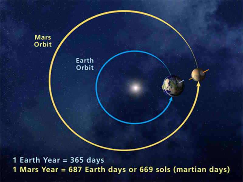 Earth Mars Orbit