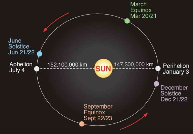 Aphelion and Perihelion