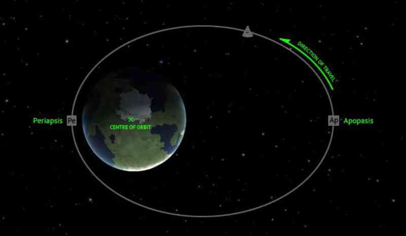 Apoapsis and Periapsis