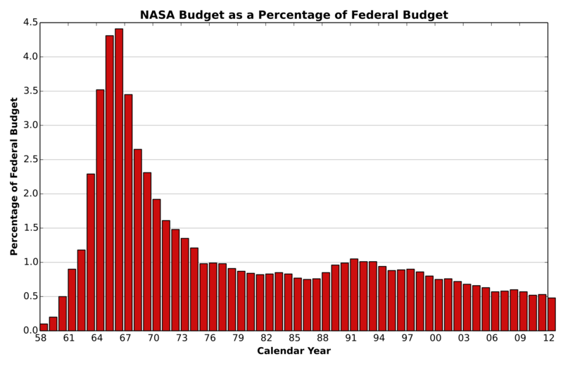 mars travel expenses