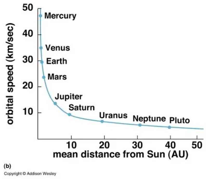 Orbital Speed of Planets